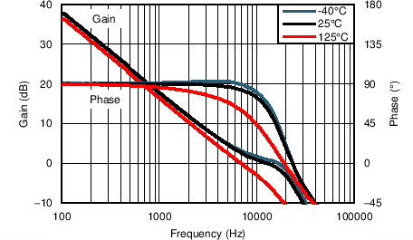 LPV542 AVPH_5V_vsTemp_10M.png