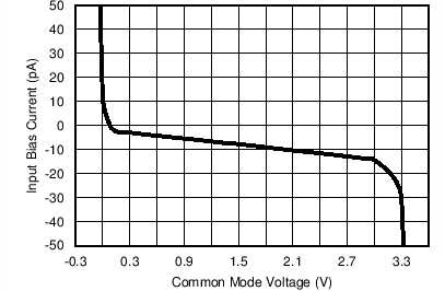 LPV542 IB_VCM_3p3_125_GRAF.png