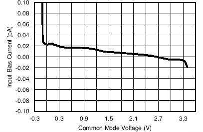 LPV542 IB_VCM_3p3_25_GRAF.png