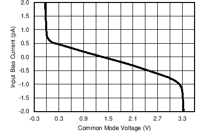 LPV542 IB_VCM_3p3_85_GRAF.png