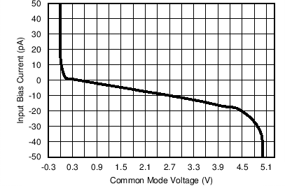 LPV542 IB_VCM_5_125_GRAF.png