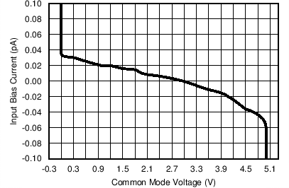 LPV542 IB_VCM_5_25_GRAF.png