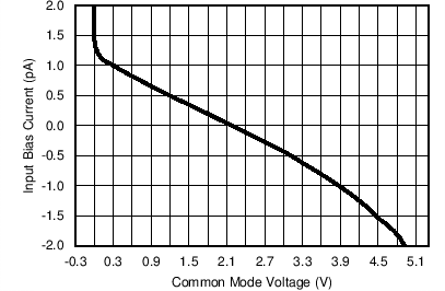 LPV542 IB_VCM_5_85_GRAF.png