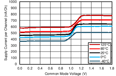 LPV542 IsVcm_1p8.png