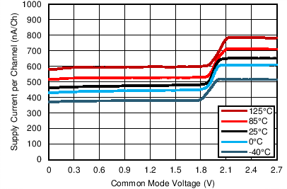 LPV542 IsVcm_2p7.png