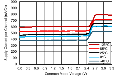 LPV542 IsVcm_3p3.png