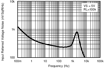 LPV542 Noise_5V.png