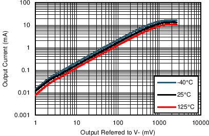 LPV542 Sink_2p7V.png