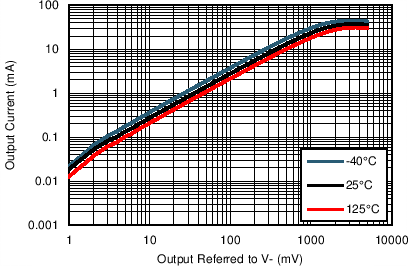 LPV542 Sink_5V.png