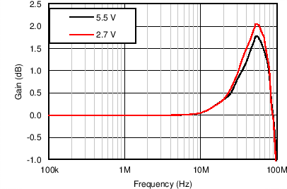 OPA625 OPA2625 C006_SBOS688.png