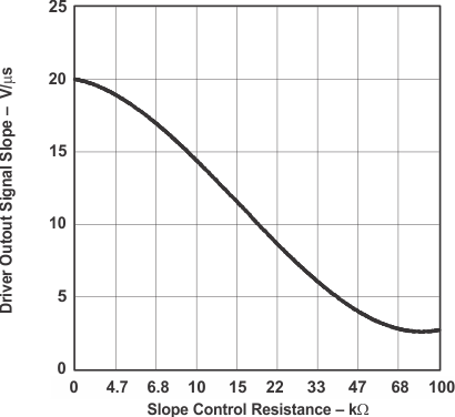 SN65HVD230 SN65HVD231 SN65HVD232 ai_slope1_los346.gif