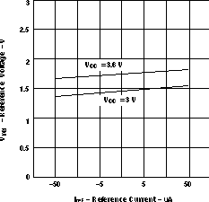 SN65HVD230 SN65HVD231 SN65HVD232 vref_iref_los346.gif