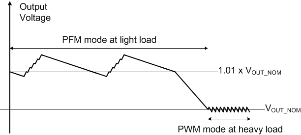 TPS61046 Out_vol_PWM_PFM_slvscq7.gif