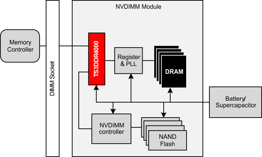 TS3DDR4000 NVDIMM_udpated.gif