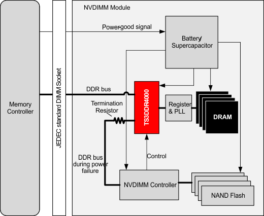 TS3DDR4000 typ_app1_sces356.gif