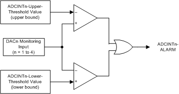 AMC7834 alarm_adc_monitoring_slas972.gif