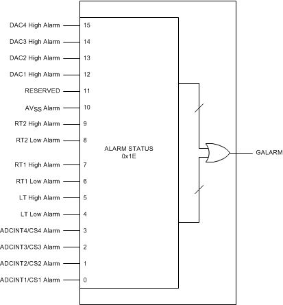 AMC7834 alarm_status_register_slas972.gif