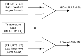 AMC7834 alarm_temp_slas972.gif