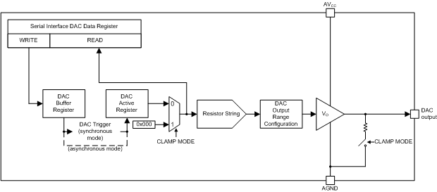 AMC7834 fbd_dac_auxiliary_slas972.gif