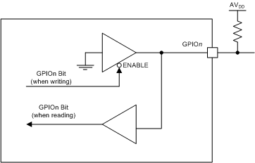 AMC7834 gpio_slas972.gif