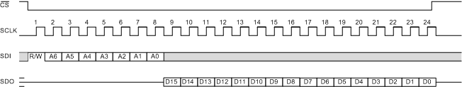 AMC7834 td_read_bus_cycle_slas972.gif