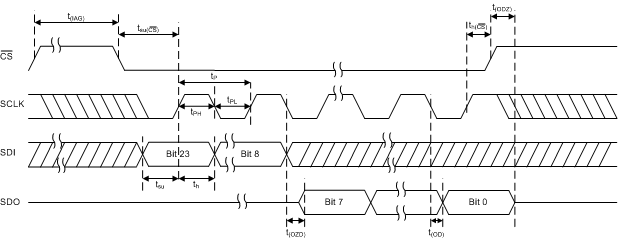 AMC7834 td_spi_read_slas972.gif