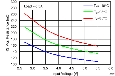 TLV62565 TLV62566 C007_Rdson_SLVSBC1.png