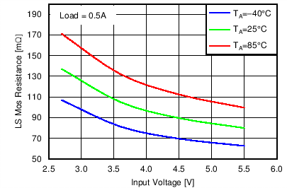 TLV62565 TLV62566 C008_Rdson_SLVSBC1.png