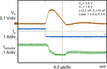 TLV62565 TLV62566 G008_Loadtran2_SLVSBC1.gif