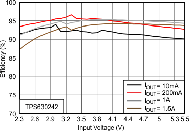 TPS63024 TPS630241 TPS630242 Figure6rev2_SLVSCK8.gif