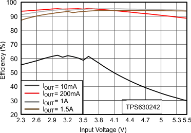 TPS63024 TPS630241 TPS630242 Figure7rev1_SLVSCK8.gif