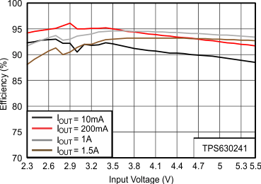 TPS63024 TPS630241 TPS630242 Figure8rev1_SLVSCK8.gif