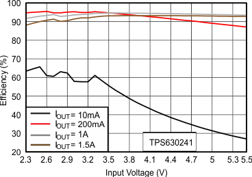 TPS63024 TPS630241 TPS630242 Figure9rev1_SLVSCK8.gif