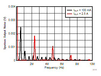 TPS82085 TPS82084 D016_SLVSCN4_TPS82085.gif