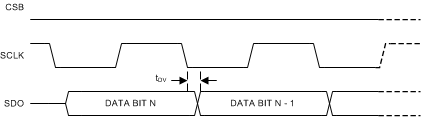 LMP92064 serial_read_timing_noscx0.gif