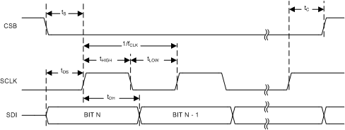 LMP92064 serial_write_timing_noscx0.gif