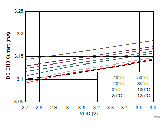 LDC1612 LDC1614 D004_SNOSCY9.gif