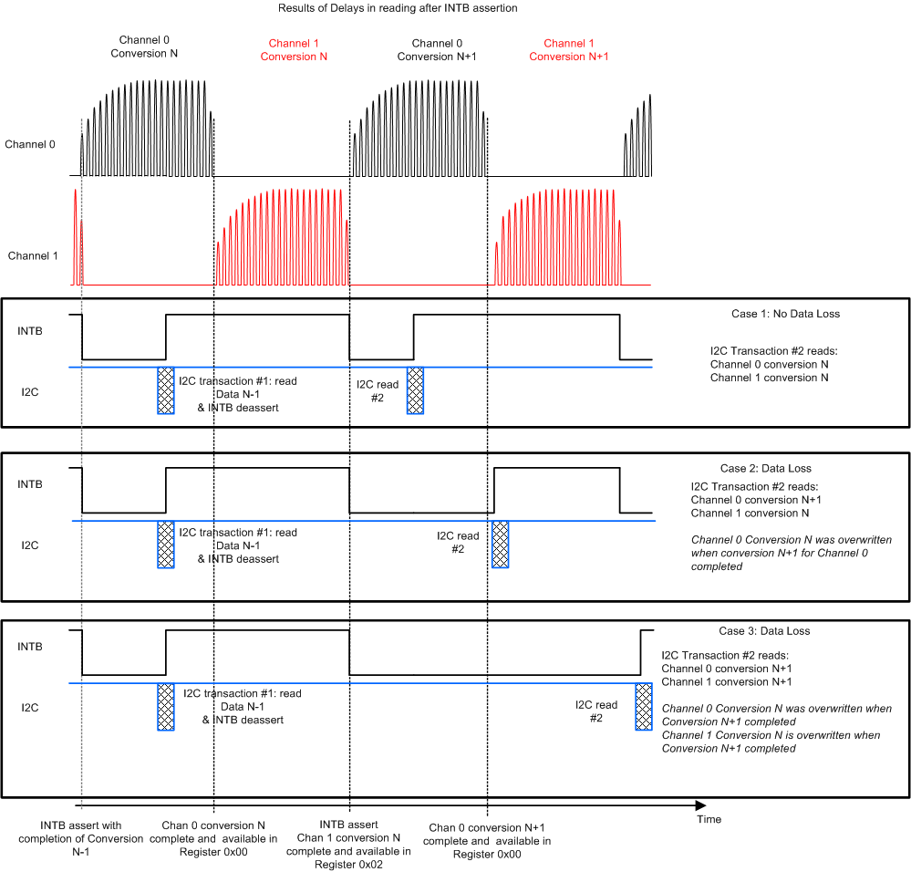 LDC1612 LDC1614 LDC1x1y-data-readback-timing-snoscz0.gif