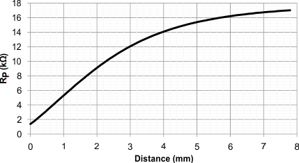 LDC1612 LDC1614 ex_Rp_vs_distance_14mm_PCB_coil_snoscy9.gif