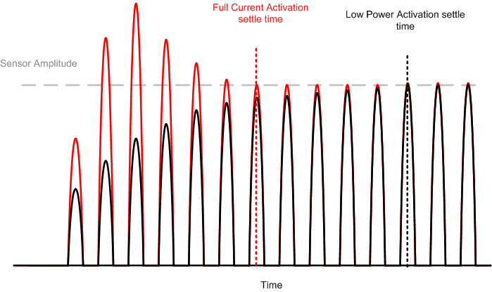 LDC1612 LDC1614 ldc1312-sensor-activation-snoscz0.gif