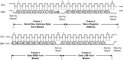 LDC1612 LDC1614 td_I2C_write_reg_seq_snoscy9.gif