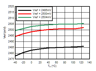 ATL431 ATL432 基准电压与自然通风温度之间的关系