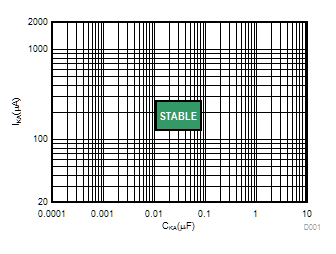 ATL431 ATL432 低 IKA (VKA = 15.0V) 下 ATL43xx 器件的稳定性边界条件