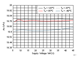 DRV8701 D011_SLVSCX5.gif