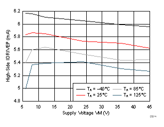 DRV8701 D014_SLVSCX5.gif