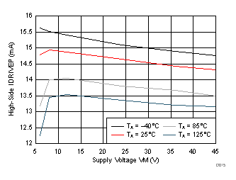 DRV8701 D015_SLVSCX5.gif