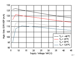 DRV8701 D017_SLVSCX5.gif