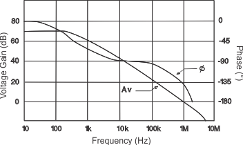 UC1842A-SP UC1844A-SP V_gain_vs_f_LUSC14.gif