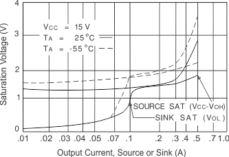 UC1842A-SP UC1844A-SP saturation_V_vs_output_LUSC14.gif