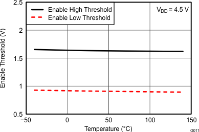 UCC27528-Q1 G017_EnableThreshold_4.5V_snvsa89.gif